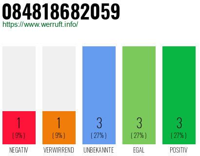 Rufnummer 084818682059 Telefonnummer 084818682059
