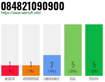 Rufnummer 084821090900 Telefonnummer 084821090900
