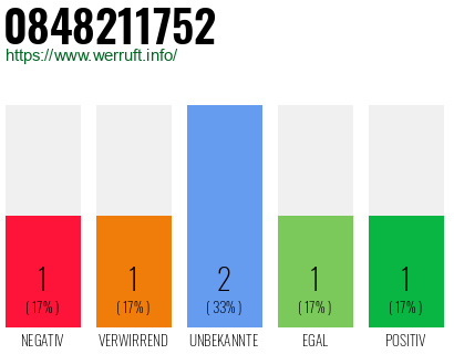 Rufnummer 0848211752 Telefonnummer 0848211752