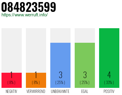 Rufnummer 084823599 Telefonnummer 084823599