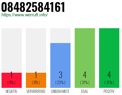 Rufnummer 08482584161 Telefonnummer 08482584161