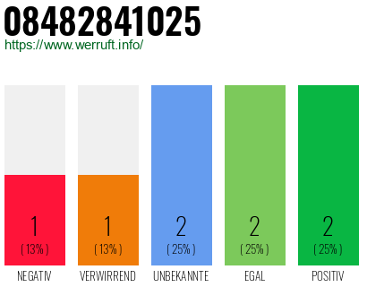 Rufnummer 08482841025 Telefonnummer 08482841025