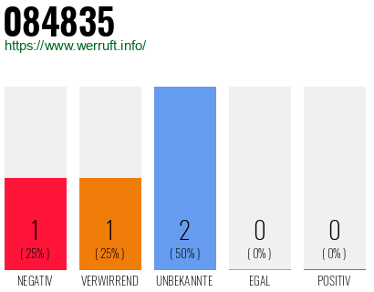 Rufnummer 084835 Telefonnummer 084835