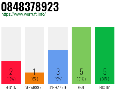 Rufnummer 0848378923 Telefonnummer 0848378923