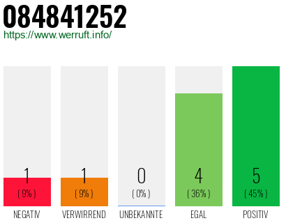 Rufnummer 084841252 Telefonnummer 084841252