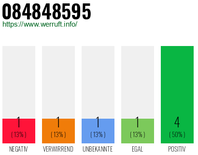 Rufnummer 084848595 Telefonnummer 084848595
