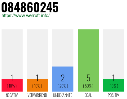 Rufnummer 084860245 Telefonnummer 084860245
