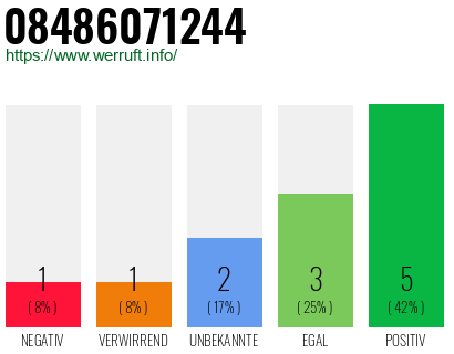 Rufnummer 08486071244 Telefonnummer 08486071244