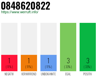 Rufnummer 0848620822 Telefonnummer 0848620822