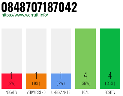 Rufnummer 0848707187042 Telefonnummer 0848707187042