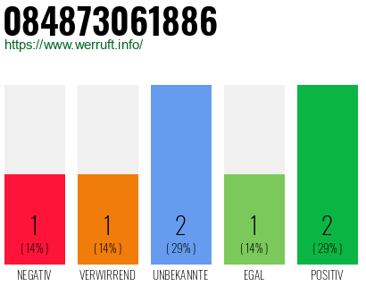 Rufnummer 084873061886 Telefonnummer 084873061886