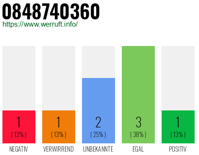 Rufnummer 0848740360 Telefonnummer 0848740360
