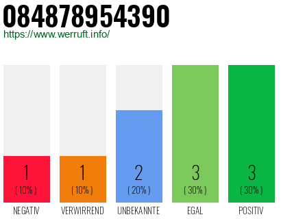 Rufnummer 084878954390 Telefonnummer 084878954390