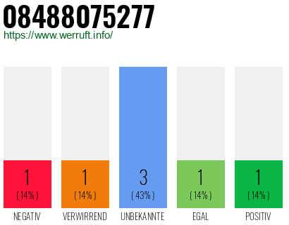 Rufnummer 08488075277 Telefonnummer 08488075277