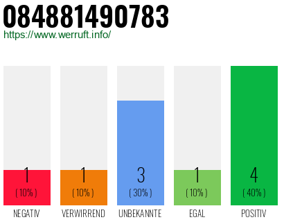 Rufnummer 084881490783 Telefonnummer 084881490783