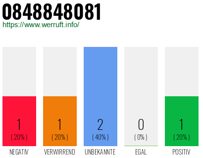Rufnummer 0848848081 Telefonnummer 0848848081