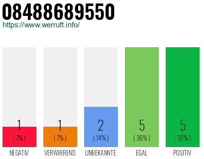 Rufnummer 08488689550 Telefonnummer 08488689550