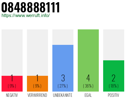 Rufnummer 0848888111 Telefonnummer 0848888111
