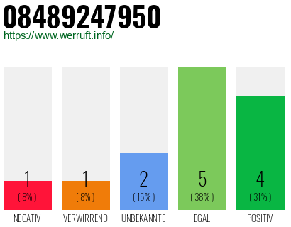 Rufnummer 08489247950 Telefonnummer 08489247950