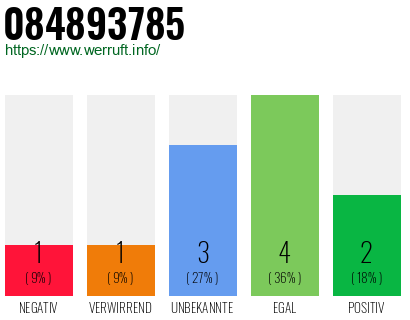 Rufnummer 084893785 Telefonnummer 084893785