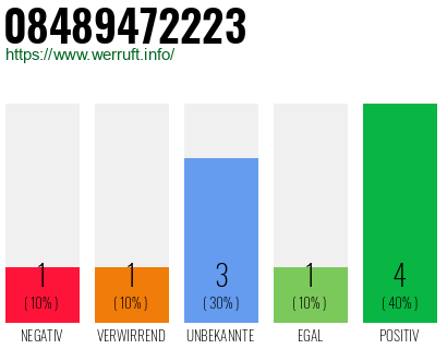 Rufnummer 08489472223 Telefonnummer 08489472223