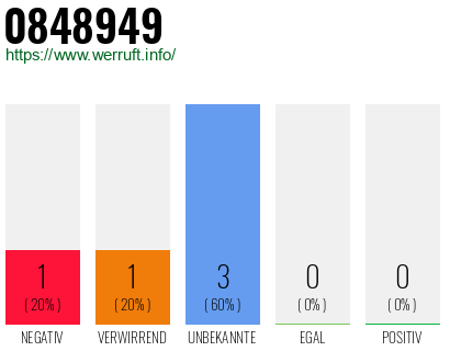 Rufnummer 0848949 Telefonnummer 0848949