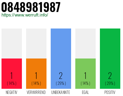 Rufnummer 0848981987 Telefonnummer 0848981987