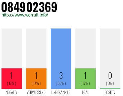 Rufnummer 084902369 Telefonnummer 084902369