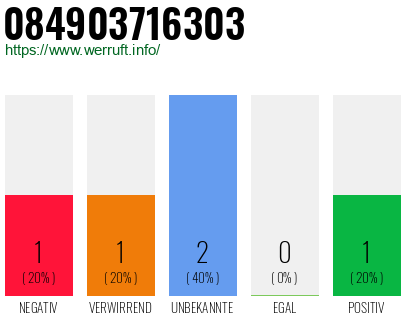 Rufnummer 084903716303 Telefonnummer 084903716303