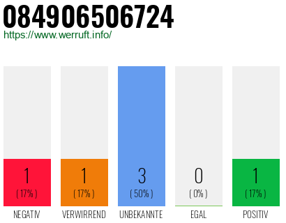 Rufnummer 084906506724 Telefonnummer 084906506724