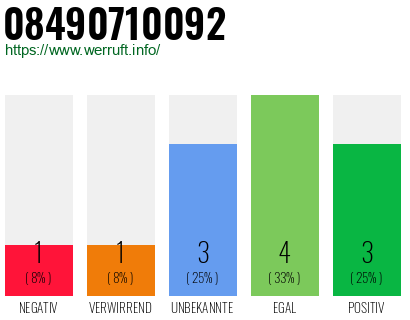 Rufnummer 08490710092 Telefonnummer 08490710092