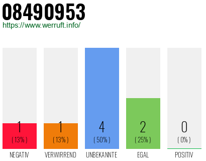 Rufnummer 08490953 Telefonnummer 08490953