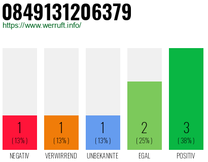 Rufnummer 0849131206379 Telefonnummer 0849131206379