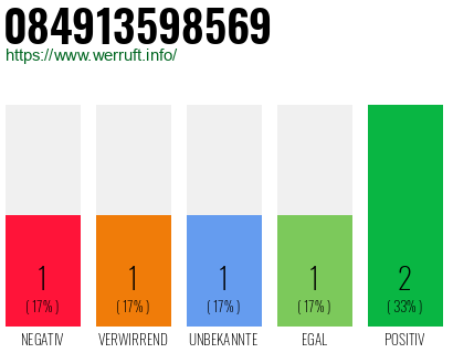 Rufnummer 084913598569 Telefonnummer 084913598569
