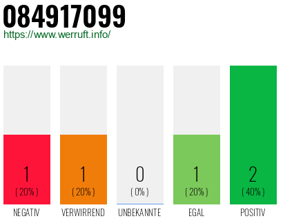 Rufnummer 084917099 Telefonnummer 084917099