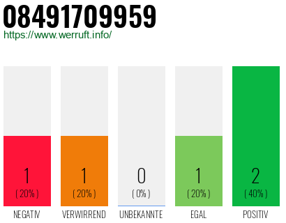 Rufnummer 08491709959 Telefonnummer 08491709959