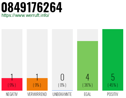 Rufnummer 0849176264 Telefonnummer 0849176264