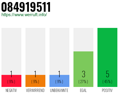 Rufnummer 084919511 Telefonnummer 084919511