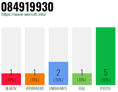 Rufnummer 084919930 Telefonnummer 084919930