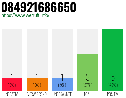 Rufnummer 084921686650 Telefonnummer 084921686650