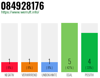 Rufnummer 084928176 Telefonnummer 084928176
