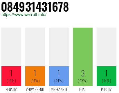 Rufnummer 084931431678 Telefonnummer 084931431678