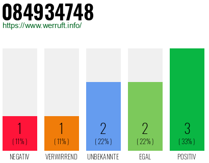 Rufnummer 084934748 Telefonnummer 084934748