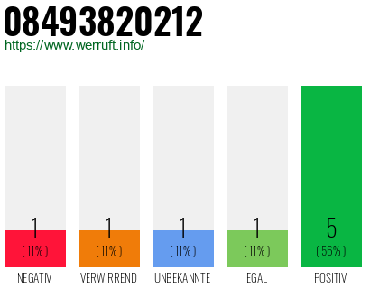 Rufnummer 08493820212 Telefonnummer 08493820212