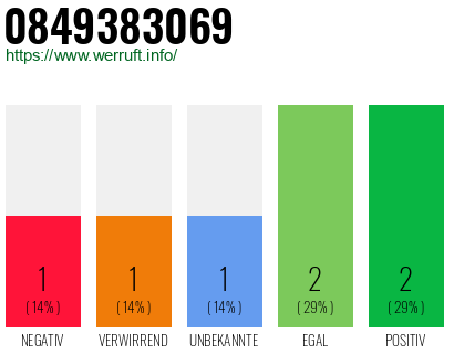 Rufnummer 0849383069 Telefonnummer 0849383069