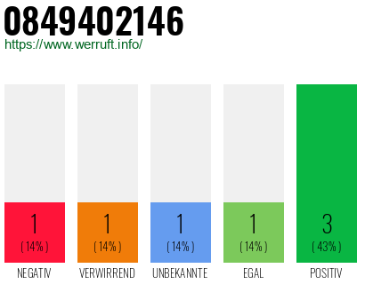 Rufnummer 0849402146 Telefonnummer 0849402146