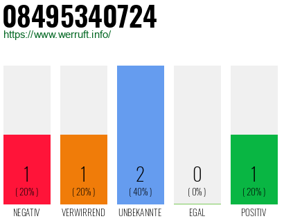 Rufnummer 08495340724 Telefonnummer 08495340724