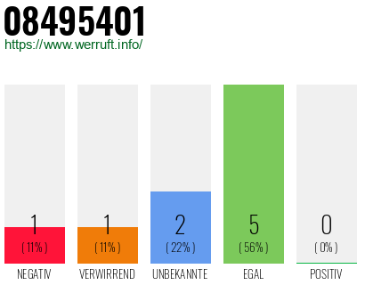 Rufnummer 08495401 Telefonnummer 08495401