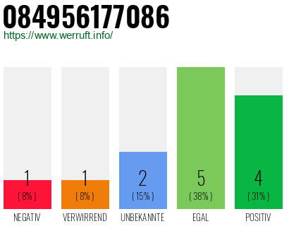Rufnummer 084956177086 Telefonnummer 084956177086