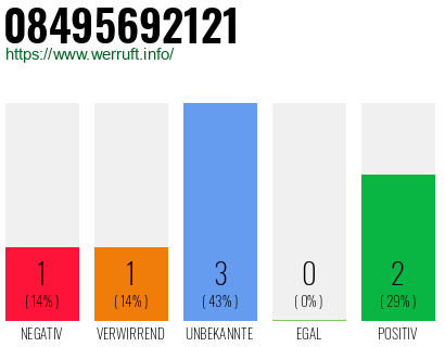 Rufnummer 08495692121 Telefonnummer 08495692121